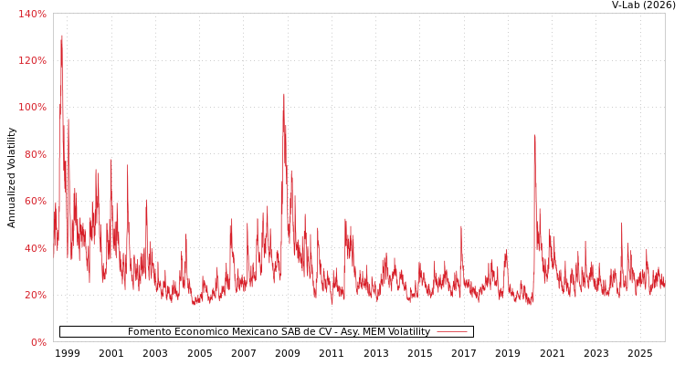 graph of Fomento Economico Mexicano SAB de CV AMEM