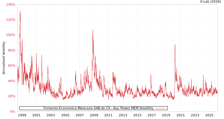 graph of Fomento Economico Mexicano SAB de CV APMEM