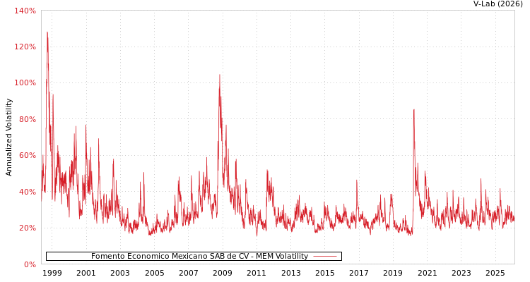 graph of Fomento Economico Mexicano SAB de CV MEM