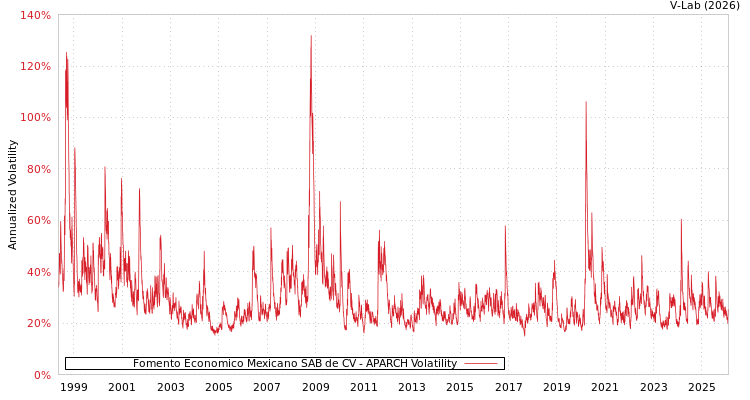 graph of Fomento Economico Mexicano SAB de CV APARCH
