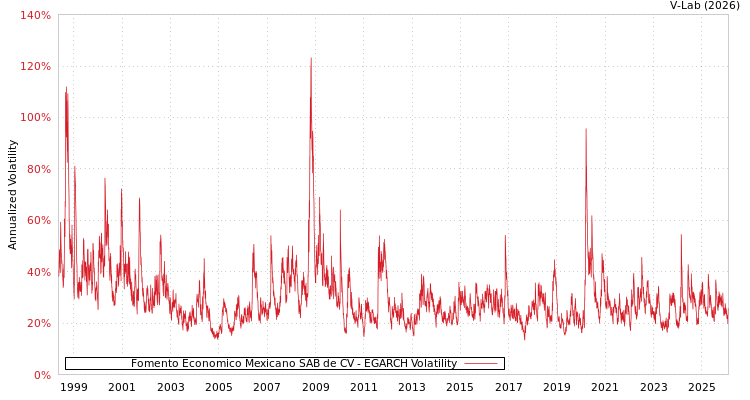 graph of Fomento Economico Mexicano SAB de CV EGARCH