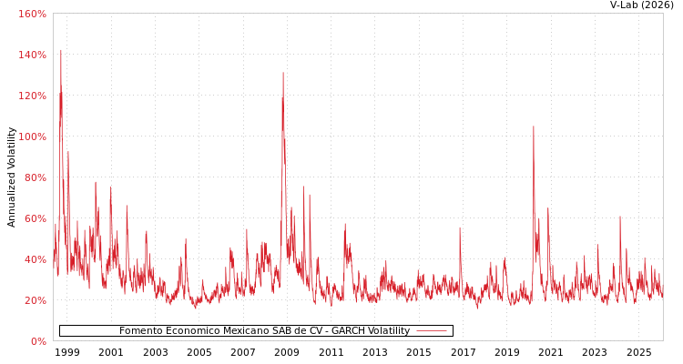 graph of Fomento Economico Mexicano SAB de CV GARCH