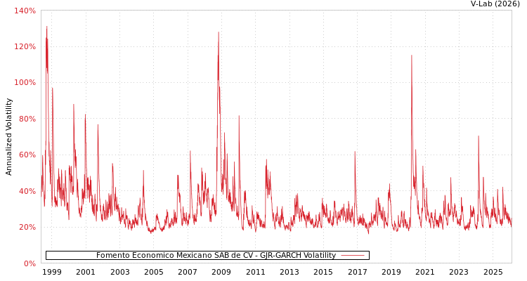 graph of Fomento Economico Mexicano SAB de CV GJR-GARCH