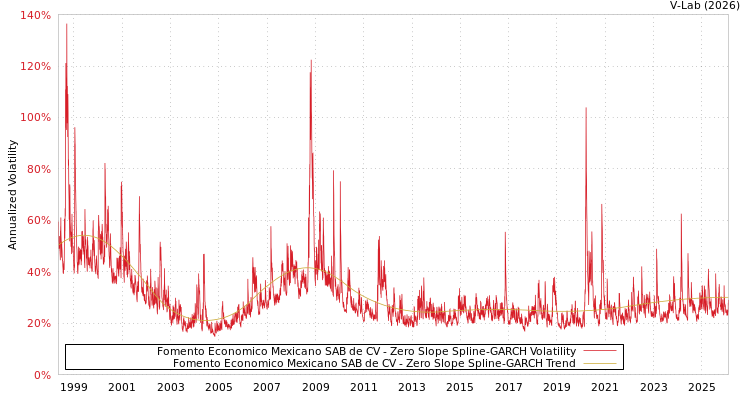 graph of Fomento Economico Mexicano SAB de CV S0GARCH