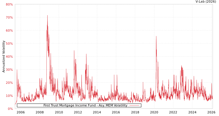 graph of First Trust Mortgage Income Fund AMEM