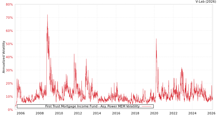 graph of First Trust Mortgage Income Fund APMEM