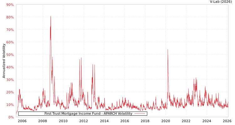 graph of First Trust Mortgage Income Fund APARCH