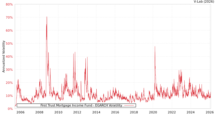 graph of First Trust Mortgage Income Fund EGARCH
