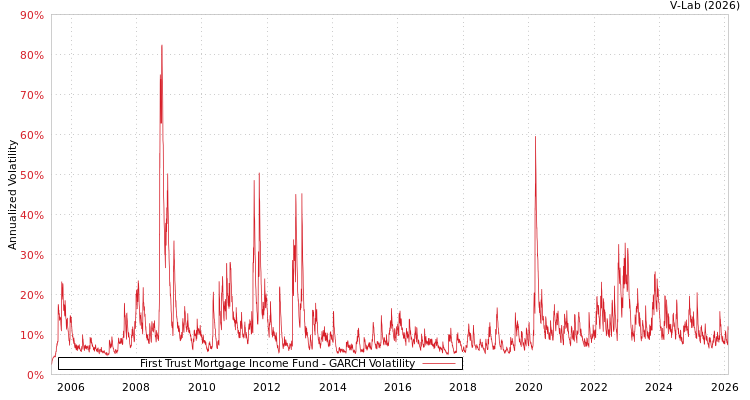 graph of First Trust Mortgage Income Fund GARCH