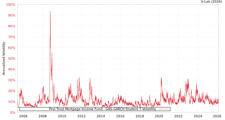 graph of First Trust Mortgage Income Fund GAS-GARCH-T