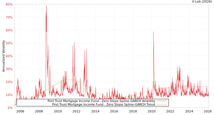 graph of First Trust Mortgage Income Fund S0GARCH