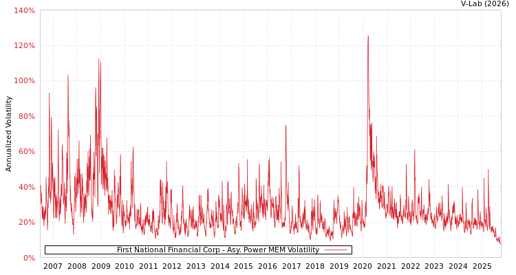 graph of First National Financial Corp APMEM
