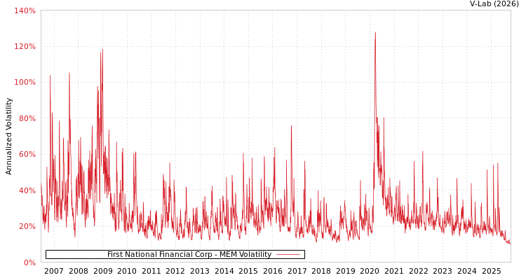 graph of First National Financial Corp MEM