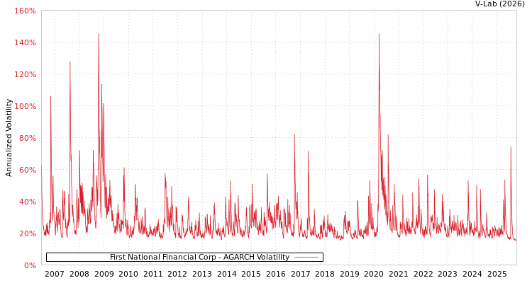 graph of First National Financial Corp AGARCH