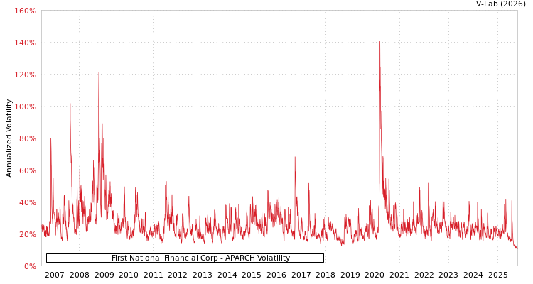 graph of First National Financial Corp APARCH