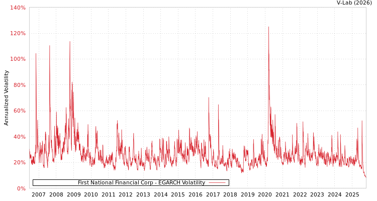 graph of First National Financial Corp EGARCH