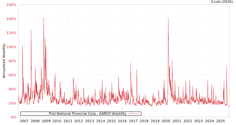 graph of First National Financial Corp GARCH