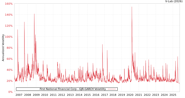 graph of First National Financial Corp GJR-GARCH