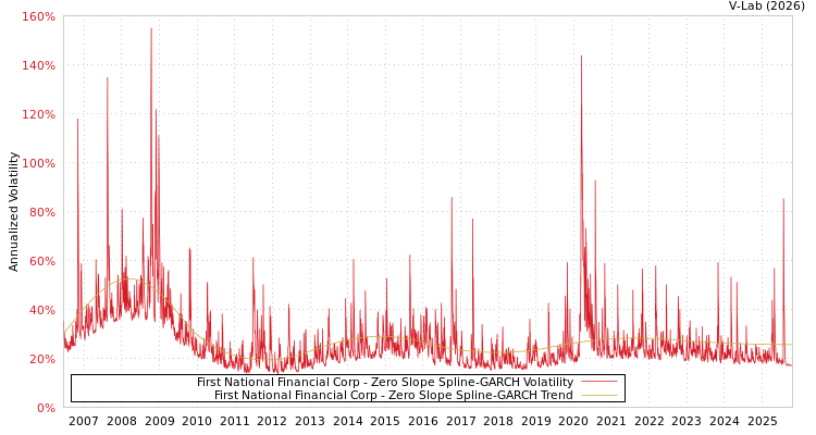 graph of First National Financial Corp S0GARCH
