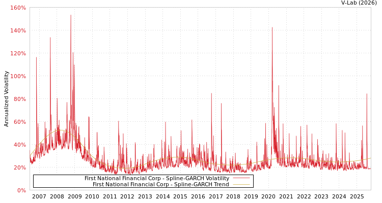 graph of First National Financial Corp SGARCH