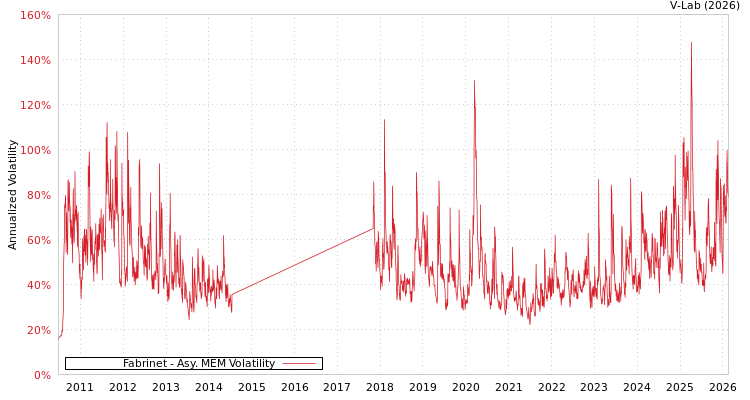 graph of Fabrinet AMEM