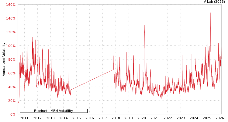 graph of Fabrinet MEM