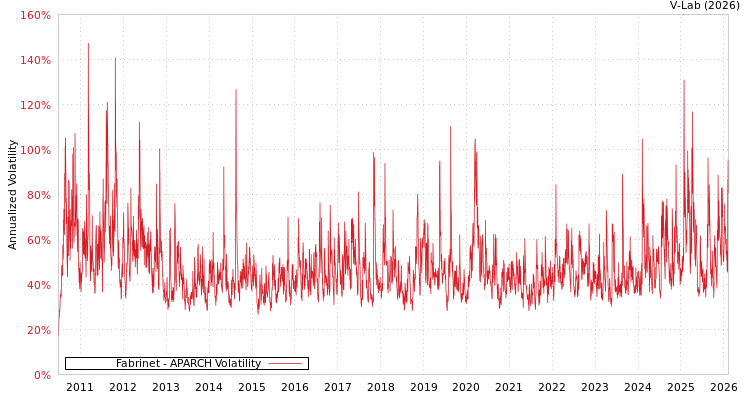 graph of Fabrinet APARCH