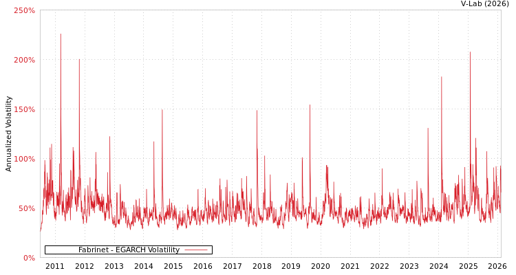graph of Fabrinet EGARCH