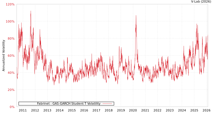 graph of Fabrinet GAS-GARCH-T