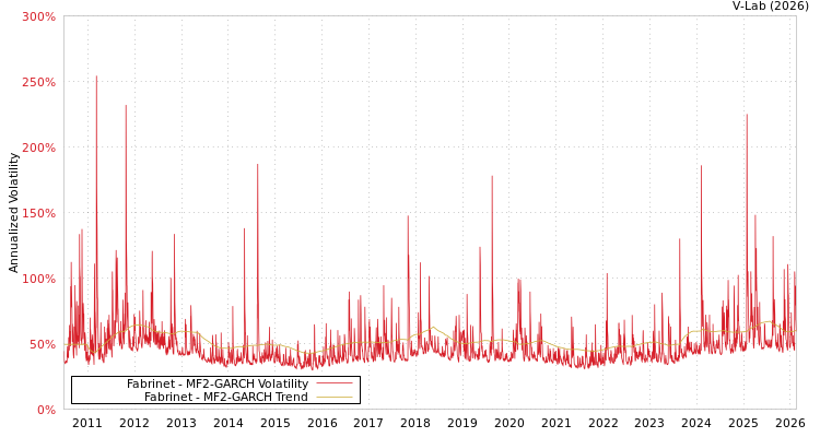 graph of Fabrinet MF2-GARCH