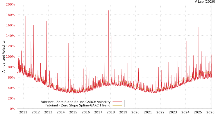 graph of Fabrinet S0GARCH