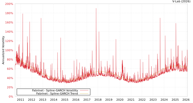 graph of Fabrinet SGARCH