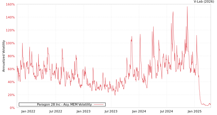 graph of Paragon 28 Inc AMEM