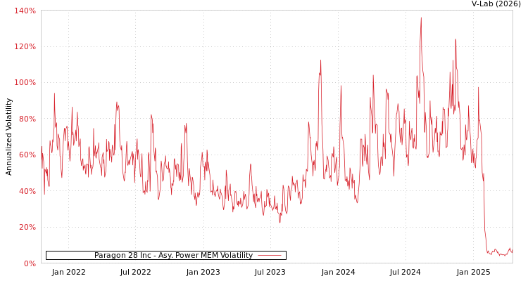 graph of Paragon 28 Inc APMEM