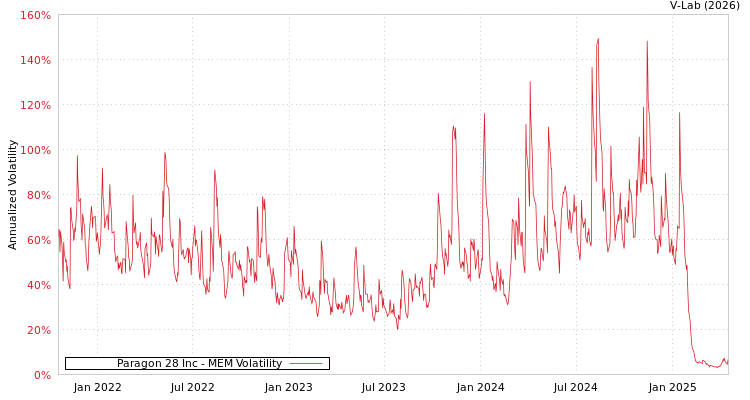 graph of Paragon 28 Inc MEM