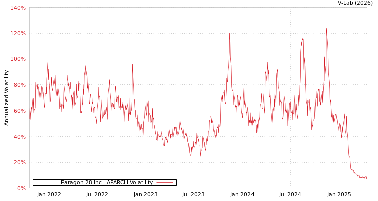 graph of Paragon 28 Inc APARCH