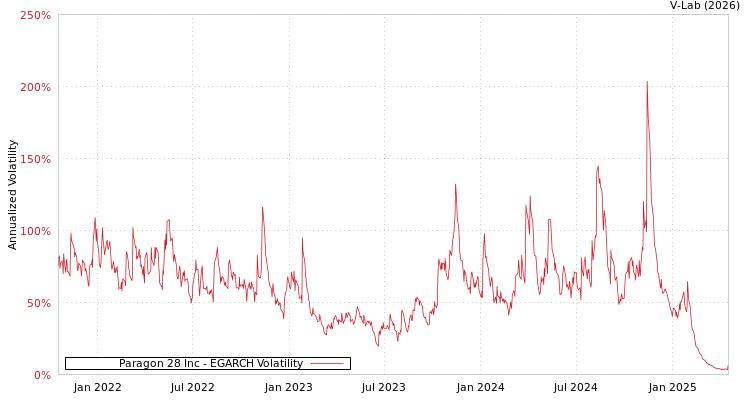 graph of Paragon 28 Inc EGARCH