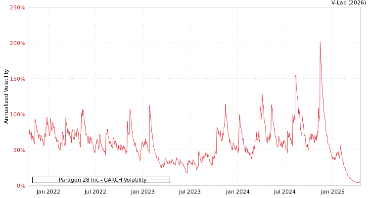 graph of Paragon 28 Inc GARCH