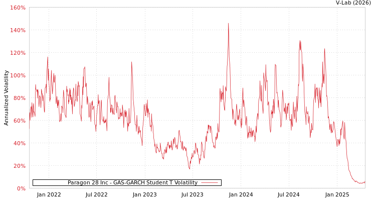 graph of Paragon 28 Inc GAS-GARCH-T
