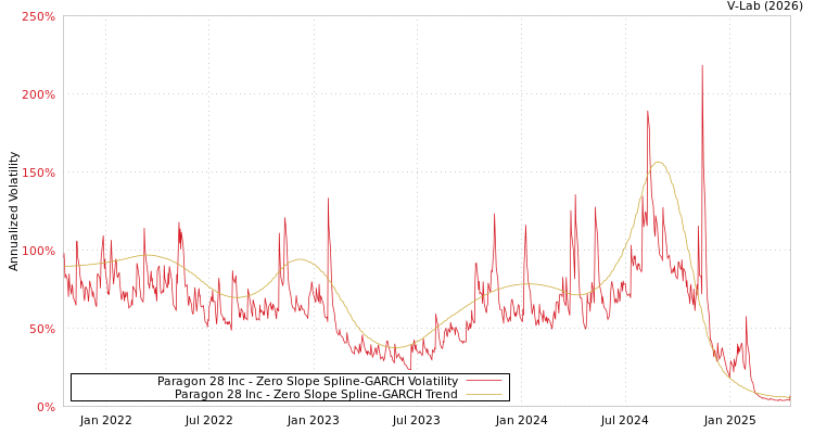 graph of Paragon 28 Inc S0GARCH