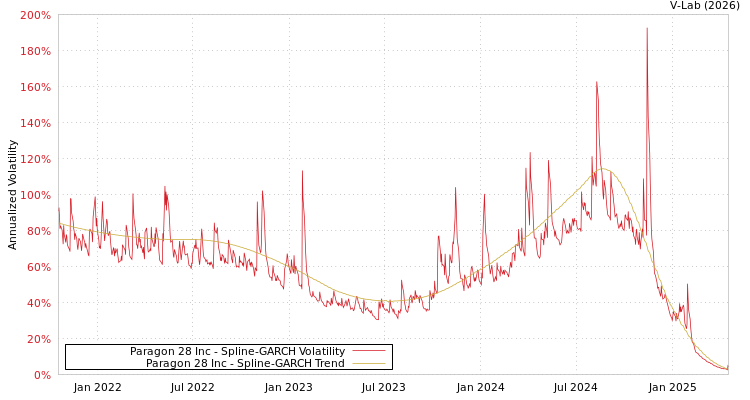 graph of Paragon 28 Inc SGARCH