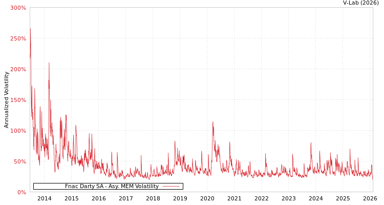 graph of Fnac Darty SA AMEM