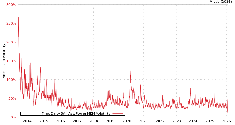 graph of Fnac Darty SA APMEM