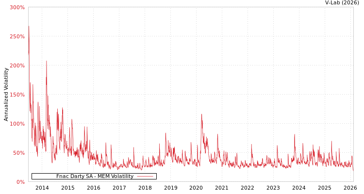 graph of Fnac Darty SA MEM