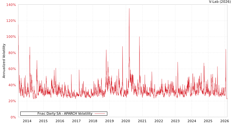 graph of Fnac Darty SA APARCH