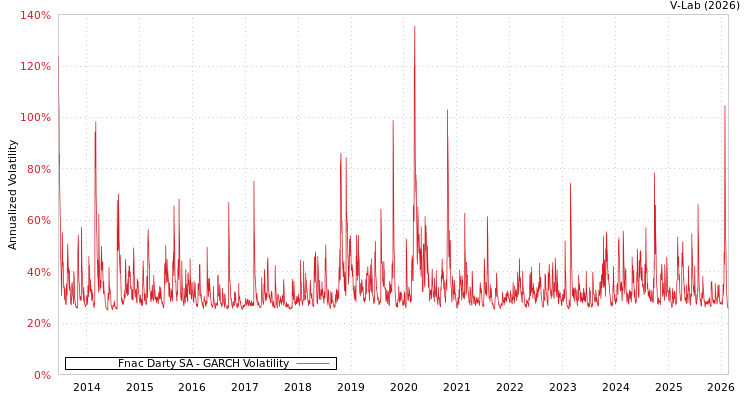 graph of Fnac Darty SA GARCH