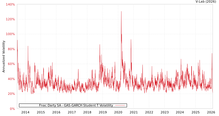 graph of Fnac Darty SA GAS-GARCH-T