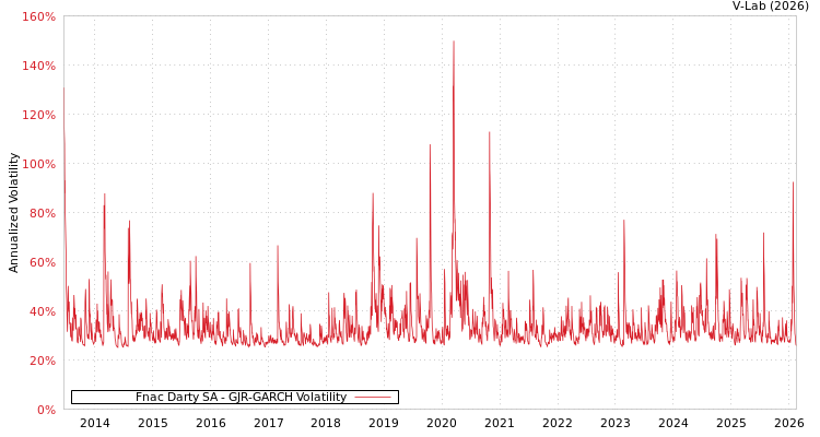 graph of Fnac Darty SA GJR-GARCH