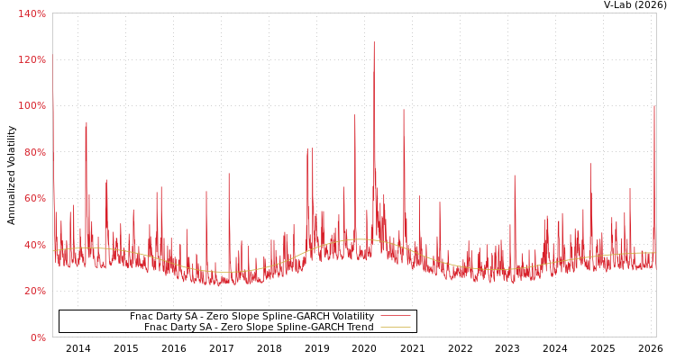 graph of Fnac Darty SA S0GARCH