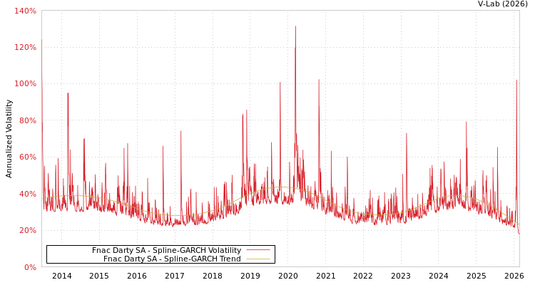 graph of Fnac Darty SA SGARCH